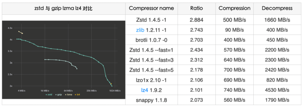 zstd与gzip lzma lz4 压缩算法对比
